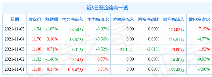 迪贝电气11月5日资金流向解析_股票频道_证券之星