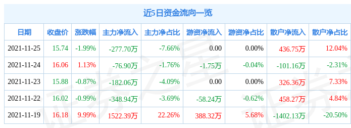 福蓉科技11月25日资金流向解析_股票频道_证券之星