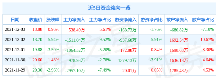 上海天洋12月3日资金流向解析_股票频道_证券之星