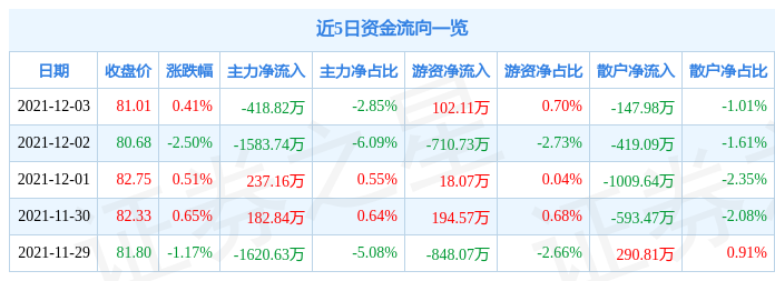 浙江鼎力12月3日资金流向解析_股票频道_证券之星