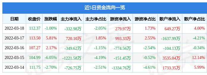 股票行情快报安井食品3月18日主力资金净卖出33298万元