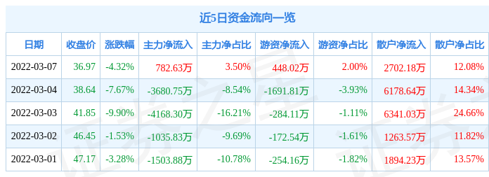 股票行情快报文灿股份3月7日主力资金净买入78263万元