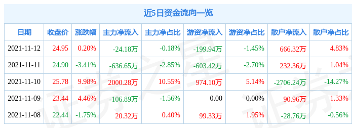 威尔药业11月12日资金流向解析_股票频道_证券之星