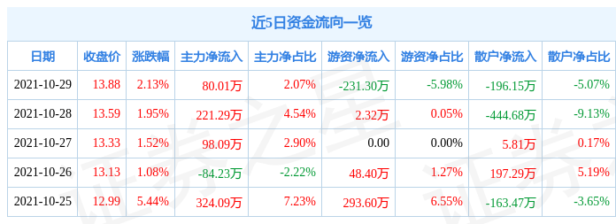华菱精工10月29日资金流向解析_股票频道_证券之星