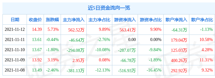 华菱精工11月12日资金流向解析_股票频道_证券之星