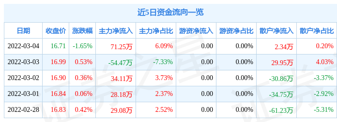 股票行情快报水星家纺3月4日主力资金净买入7125万元