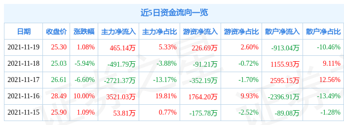 亚士创能11月19日资金流向解析_股票频道_证券之星