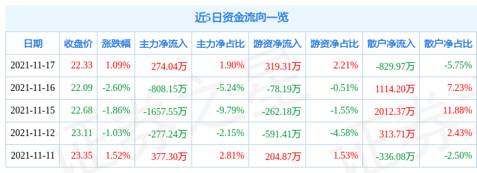 三美股份11月17日资金流向解析_股票频道_证券之星