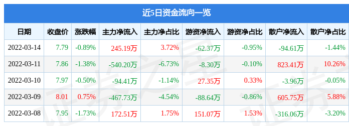 股票行情快报元成股份3月14日主力资金净买入24519万元