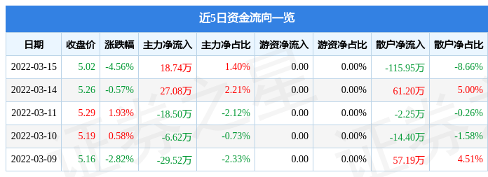 股票行情快报亚振家居3月15日主力资金净买入1874万元