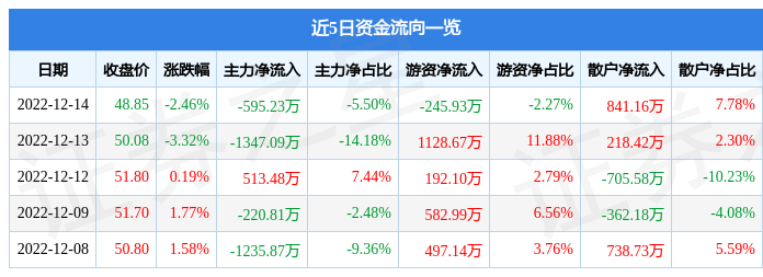 信捷电气60341612月14日主力资金净卖出59523万元