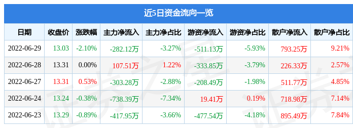 股票行情快报贵州三力6月29日主力资金净卖出28212万元