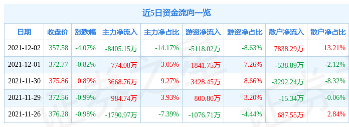 吉比特12月2日资金流向解析_股票频道_证券之星