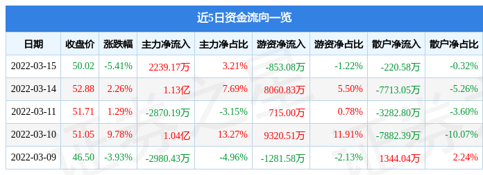 股票行情快报九洲药业3月15日主力资金净买入223917万元