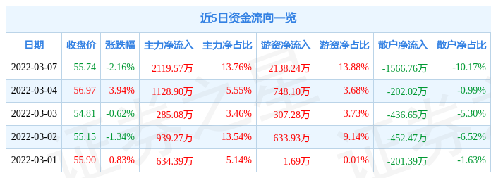 股票行情快报司太立3月7日主力资金净买入211957万元