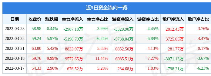 股票行情快报司太立3月23日主力资金净卖出298718万元