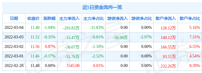 股票行情快报众源新材3月4日主力资金净卖出29383万元