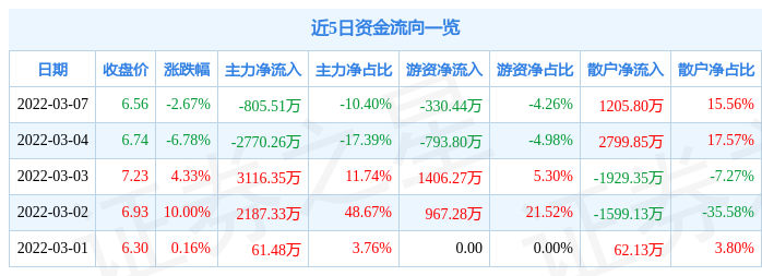 股票行情快报多伦科技3月7日主力资金净卖出80551万元