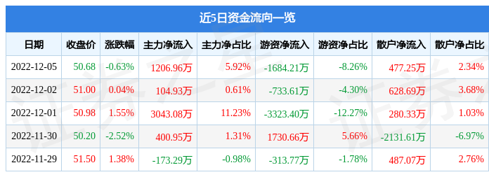 股票行情快报爱玛科技60352912月5日主力资金净买入120696万元