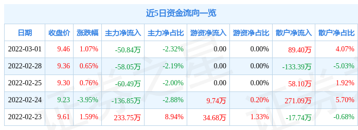 惠发食品3月1日主力资金净卖出50.84万元_股票频道