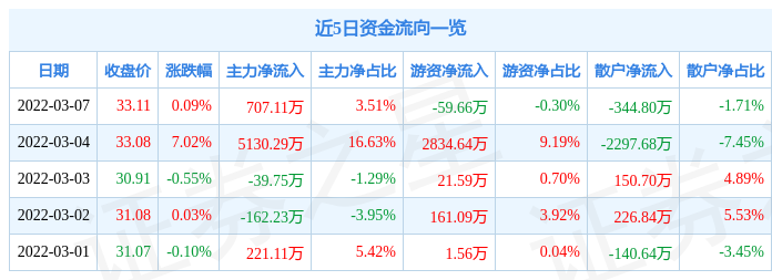 股票行情快报美诺华3月7日主力资金净买入70711万元