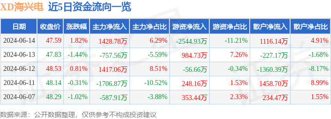 XD海兴电（603556）6月14日主力资金净买入1428.78万元_主力研究_股票_ 