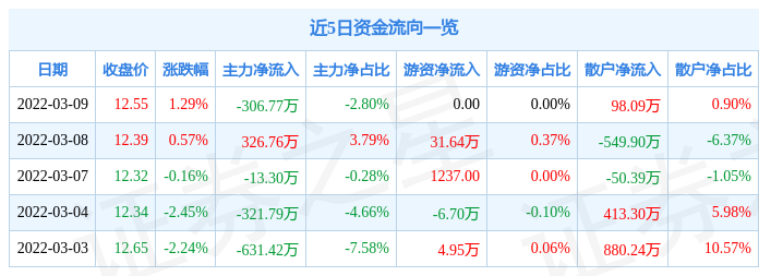 股票行情快报中通国脉3月9日主力资金净卖出30677万元