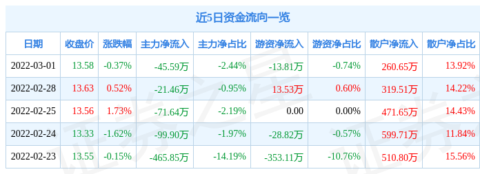 珍宝岛3月1日主力资金净卖出45.59万元_股票频道_证券