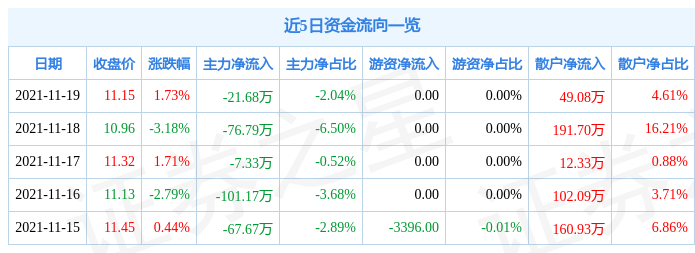 艾艾精工11月19日资金流向解析_股票频道_证券之星
