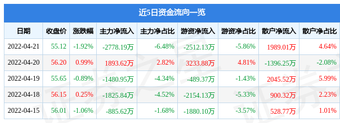 股票行情快报口子窖4月21日主力资金净卖出277819万元