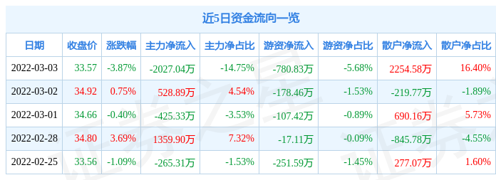 股票行情快报东尼电子3月3日主力资金净卖出202704万元