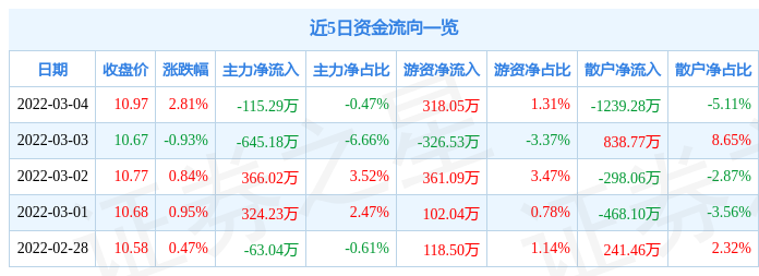 股票行情快报引力传媒3月4日主力资金净卖出11529万元