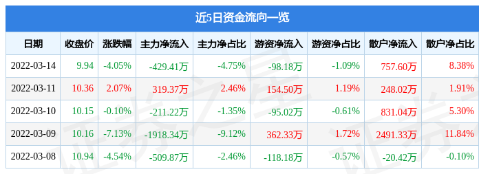 股票行情快报引力传媒3月14日主力资金净卖出42941万元