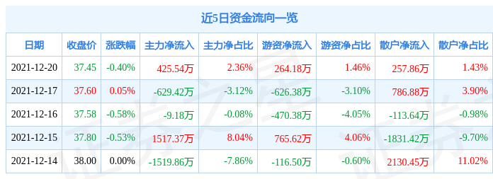 广信股份12月20日资金流向解析_股票频道_证券之星