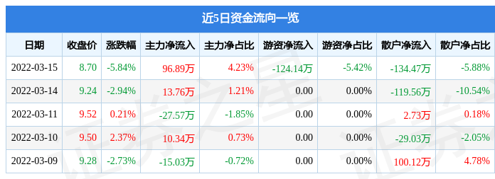 股票行情快报永艺股份3月15日主力资金净买入9689万元