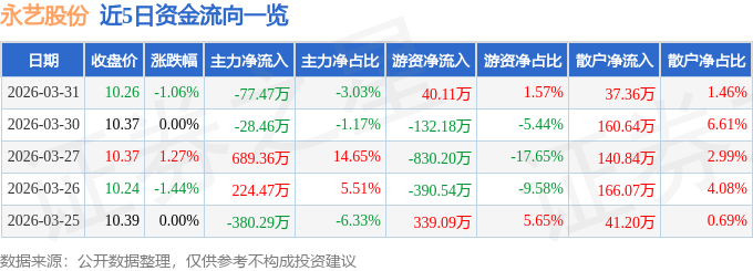 股票行情快报：永艺股份（603600）3月31日主力资金净卖出7747万元(图1)