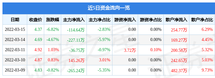 股票行情快报博天环境3月15日主力资金净卖出11464万元