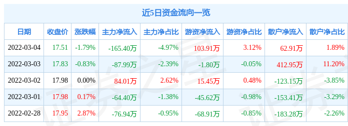 股票行情快报诺力股份3月4日主力资金净卖出16540万元