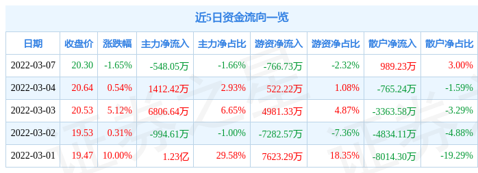 股票行情快报索通发展3月7日主力资金净卖出54805万元