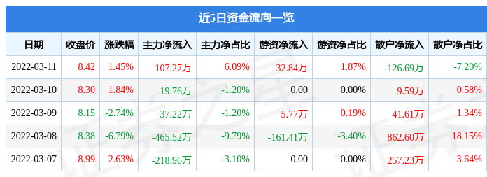 股票行情快报茶花股份3月11日主力资金净买入10727万元