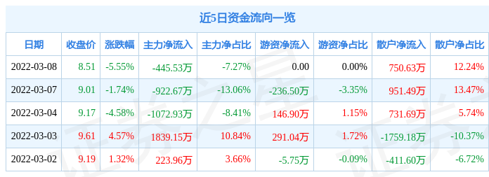 股票行情快报镇海股份3月8日主力资金净卖出44553万元