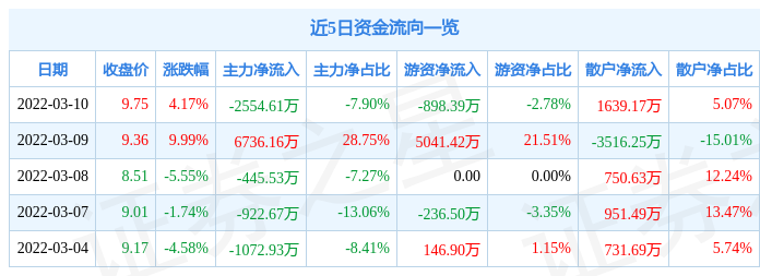 股票行情快报镇海股份3月10日主力资金净卖出255461万元