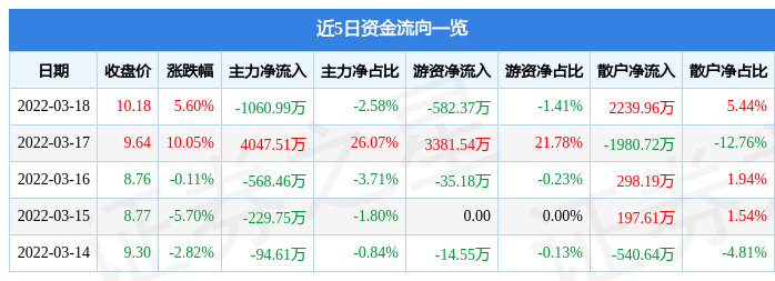 股票行情快报镇海股份3月18日主力资金净卖出106099万元