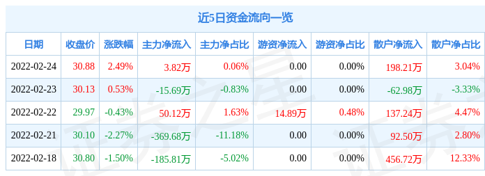 艾迪精密2月24日主力资金净买入3.82万元_股票频道_证券之星