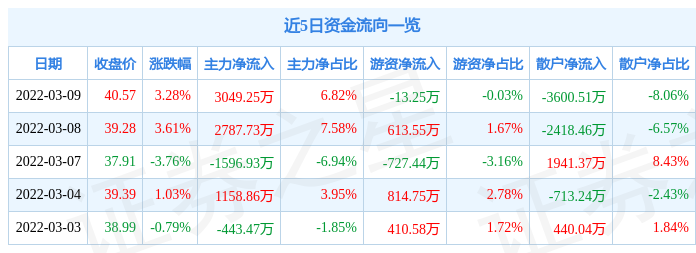 股票行情快报彤程新材3月9日主力资金净买入304925万元