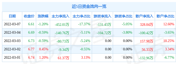 股票行情快报苏州科达3月7日主力资金净卖出45201万元