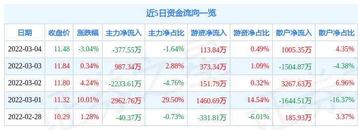 股票行情快报天马科技3月4日主力资金净卖出37755万元