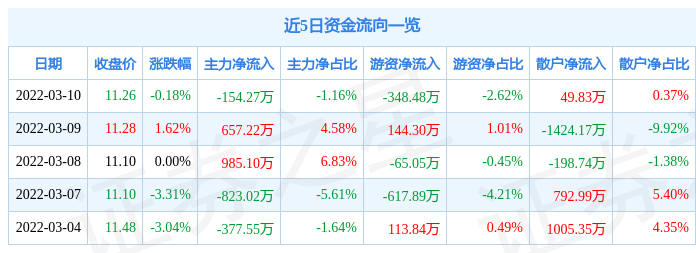 股票行情快报天马科技3月10日主力资金净卖出15427万元