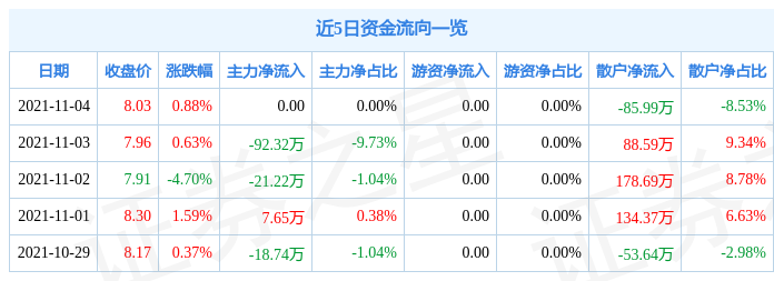 卫信康11月4日资金流向解析_股票频道_证券之星