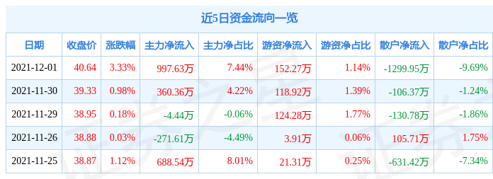 永冠新材12月1日资金流向解析_股票频道_证券之星